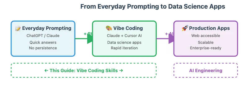 From Everyday Prompting to Data Science Apps