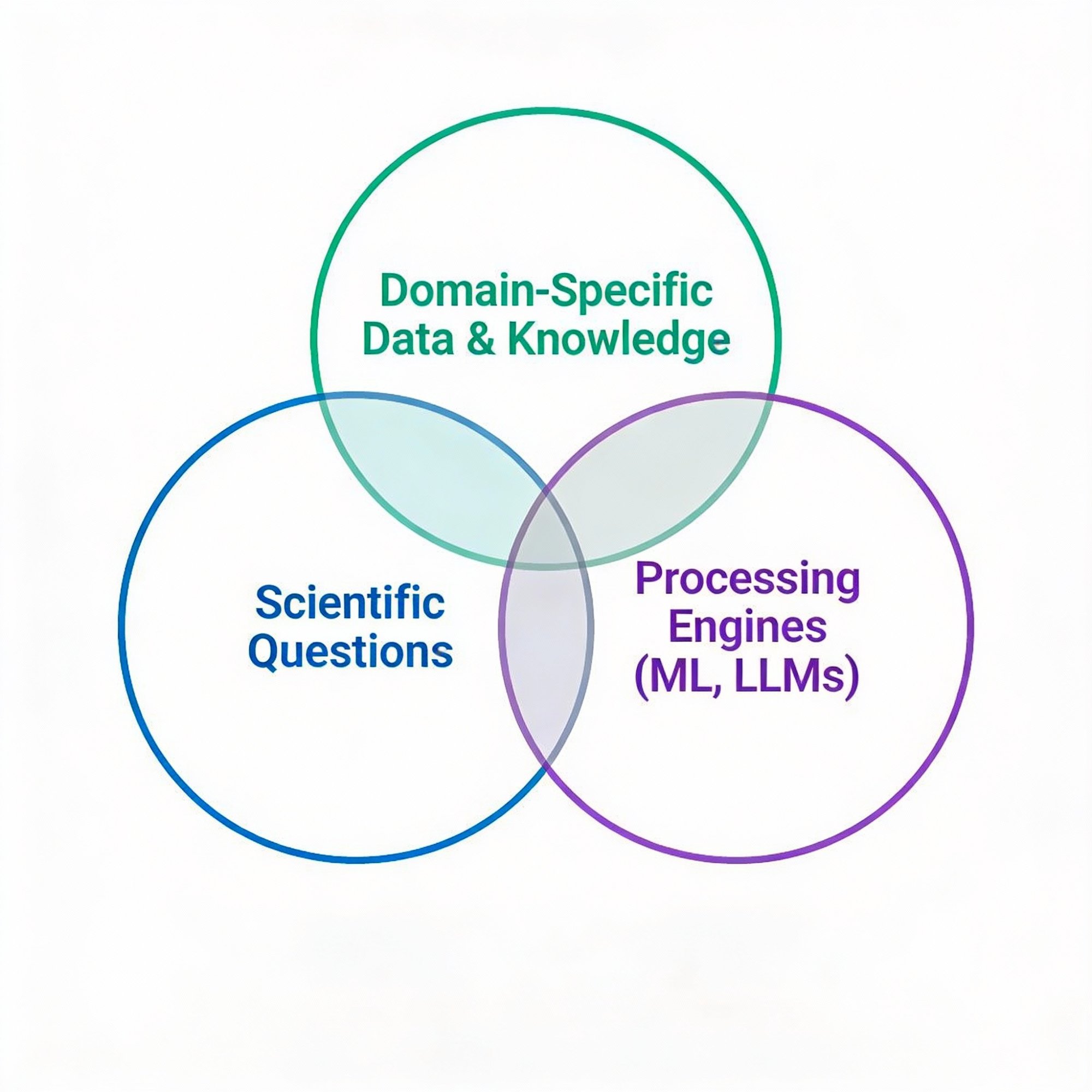 Vibe coding: intersection of domain knowledge, scientific questions, and LLM processing